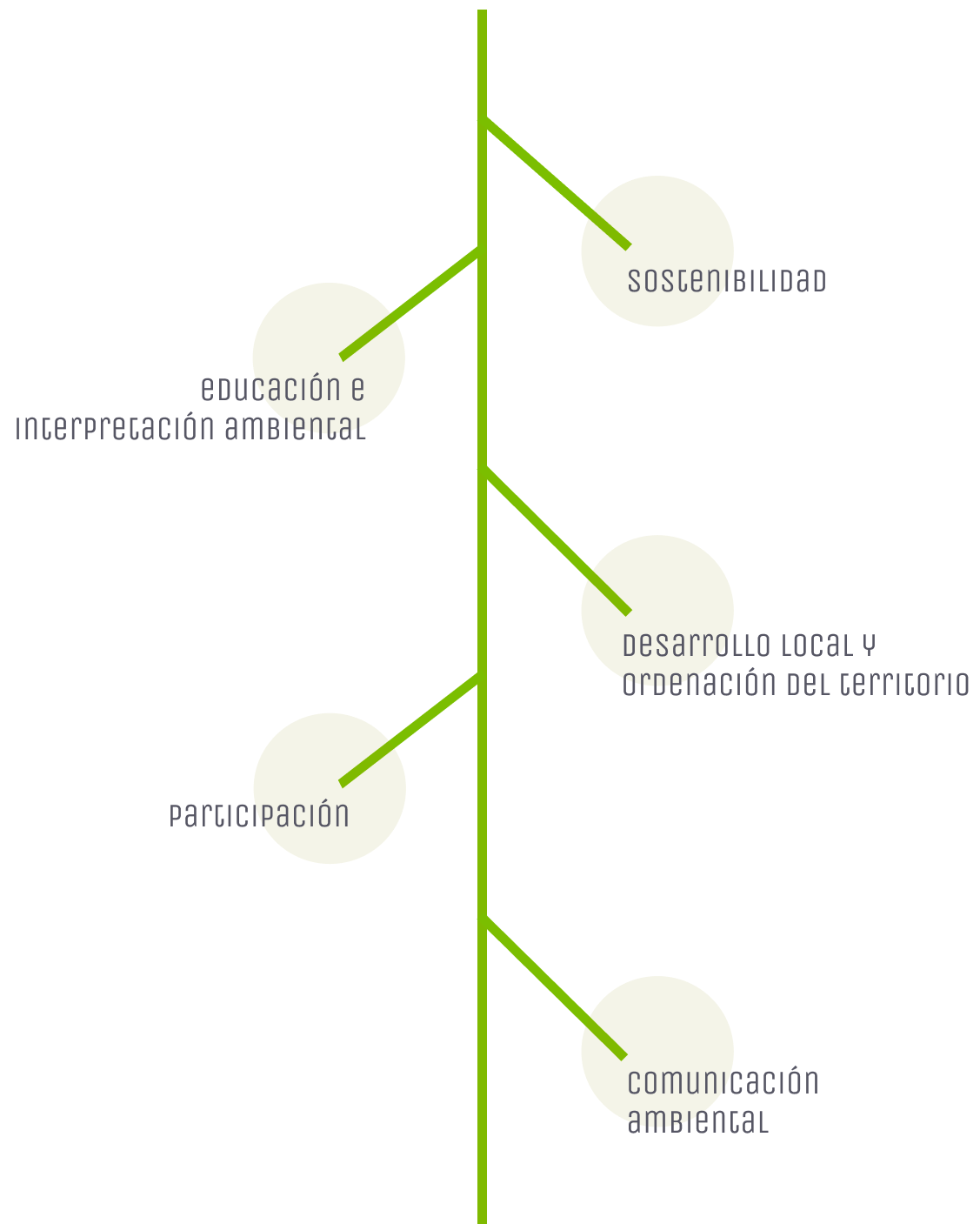 Restos de Ariadna Estrategia Ambiental